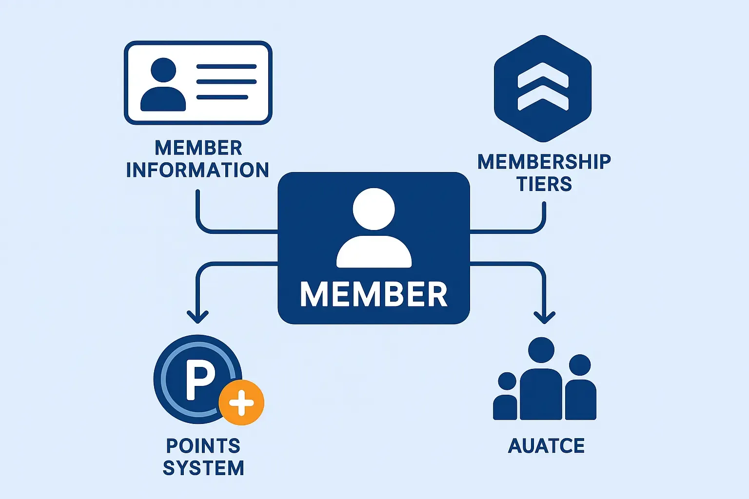 membership and community